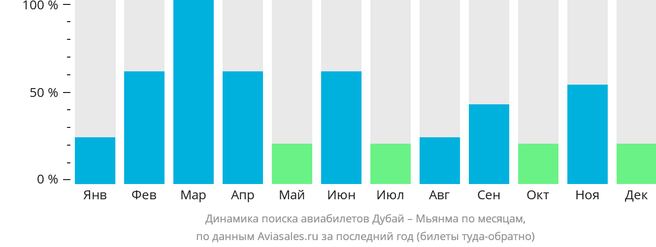 Динамика поиска авиабилетов из Дубая в Мьянму по месяцам