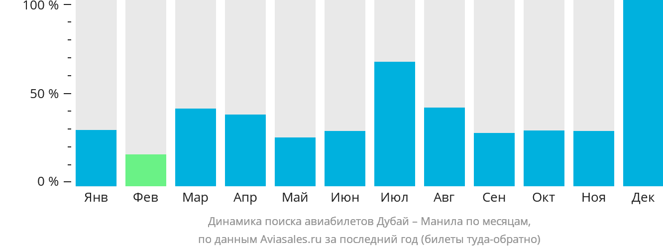 Динамика поиска авиабилетов из Дубая в Манилу по месяцам