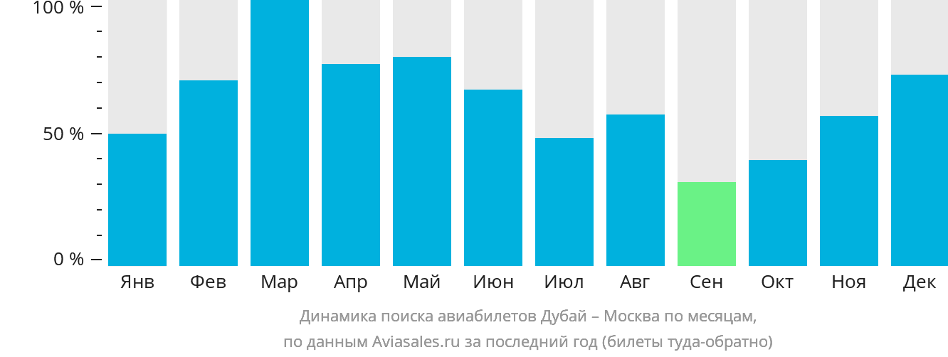 Динамика поиска авиабилетов из Дубая в Москву по месяцам