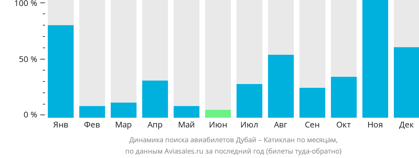 Динамика поиска авиабилетов из Дубая в Катиклан по месяцам