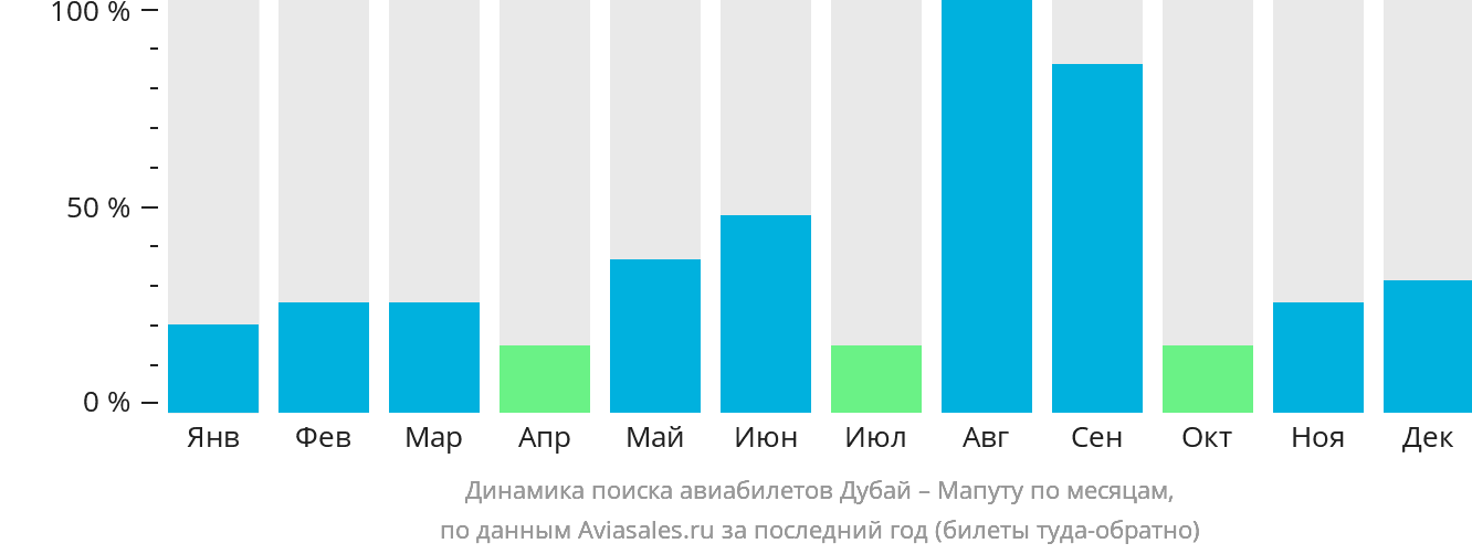 Динамика поиска авиабилетов из Дубая в Мапуту по месяцам