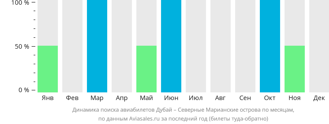 Динамика поиска авиабилетов из Дубая на Северные Марианские острова по месяцам
