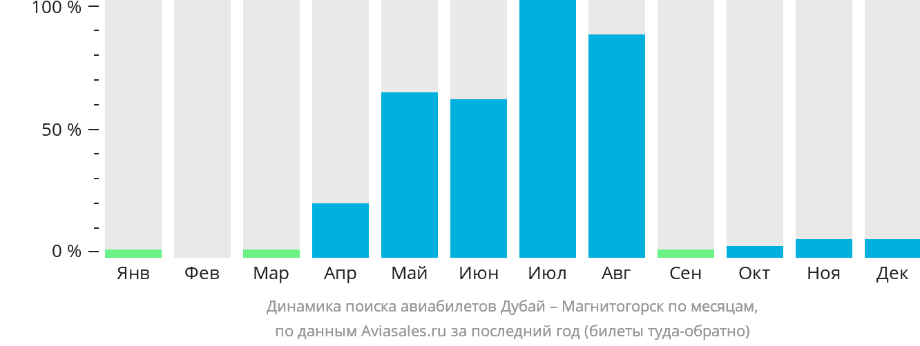 Динамика поиска авиабилетов из Дубая в Магнитогорск по месяцам