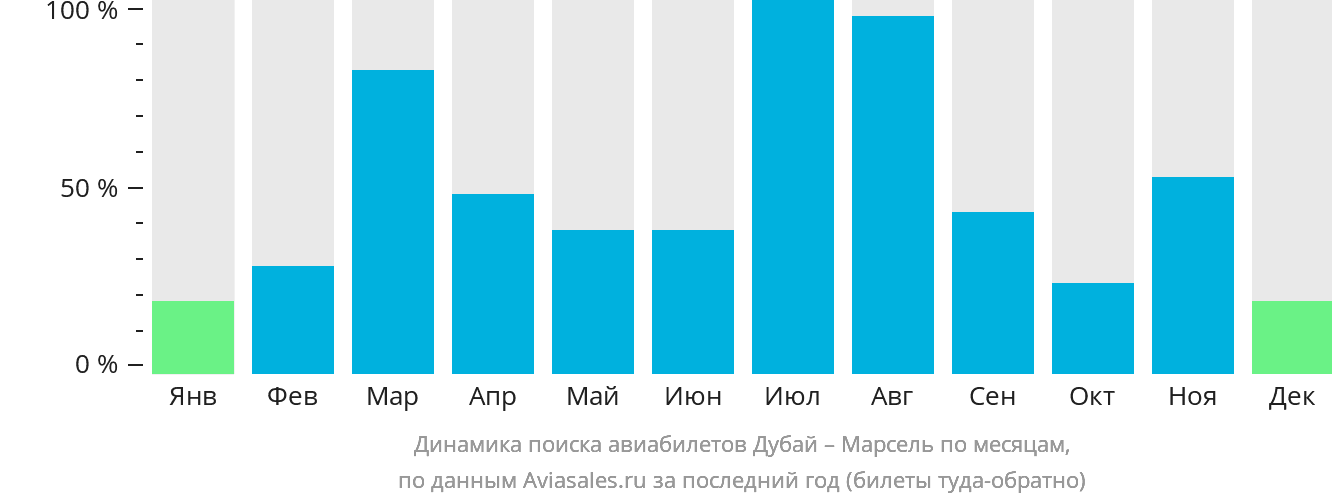 Динамика поиска авиабилетов из Дубая в Марсель по месяцам