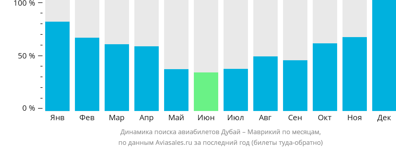 Динамика поиска авиабилетов из Дубая в Маврикий по месяцам