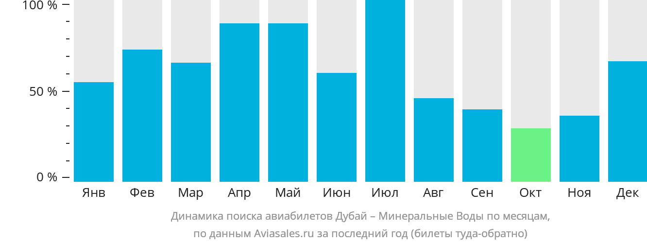 Динамика поиска авиабилетов из Дубая в Минеральные Воды по месяцам