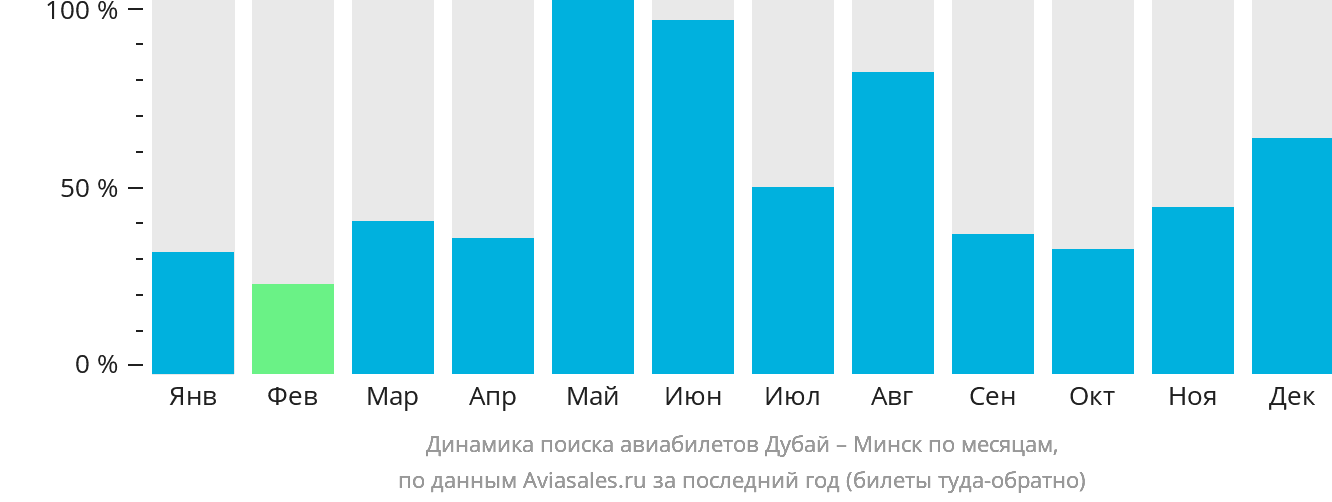 Динамика поиска авиабилетов из Дубая в Минск по месяцам