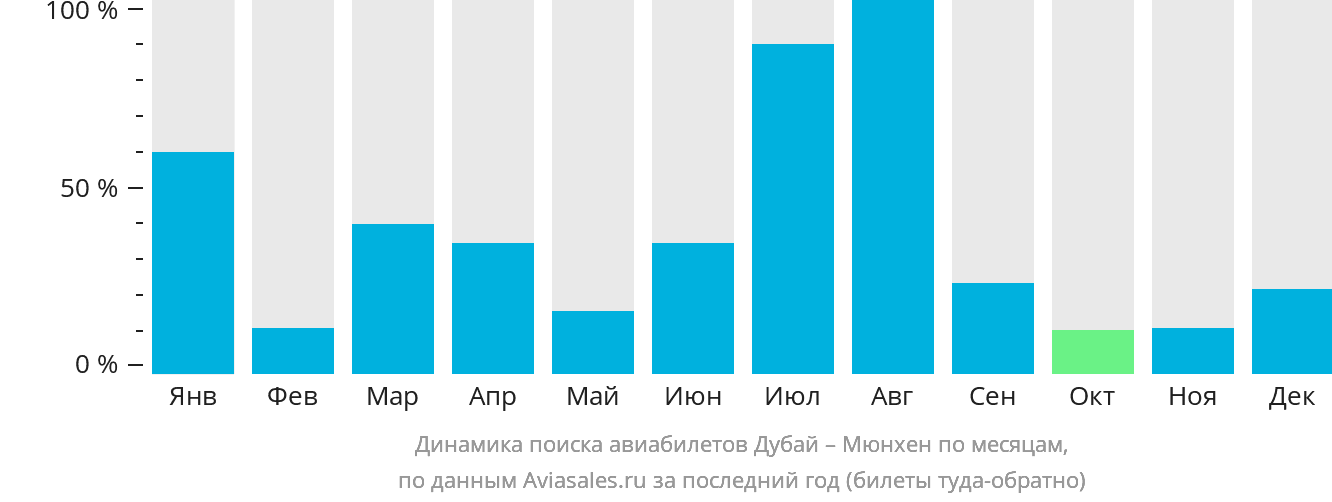 Динамика поиска авиабилетов из Дубая в Мюнхен по месяцам