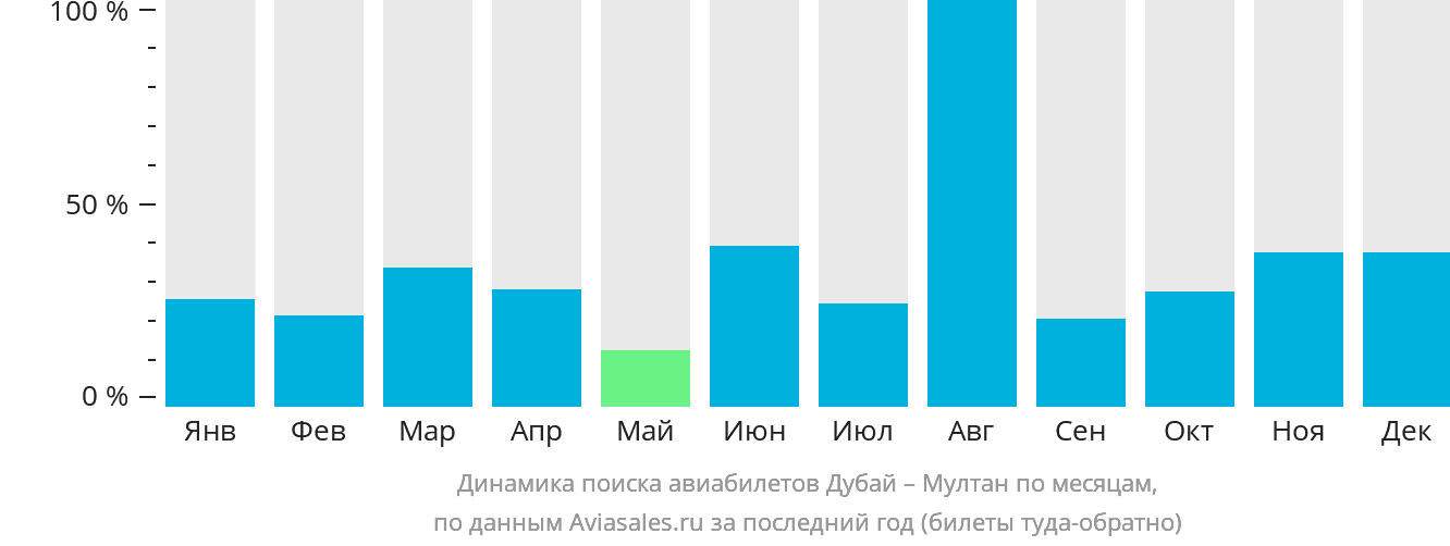 Динамика поиска авиабилетов из Дубая в Мултан по месяцам