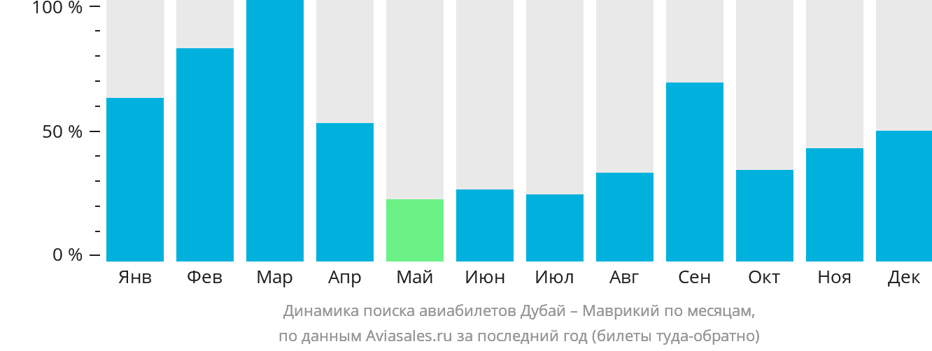Динамика поиска авиабилетов из Дубая на Маврикий по месяцам