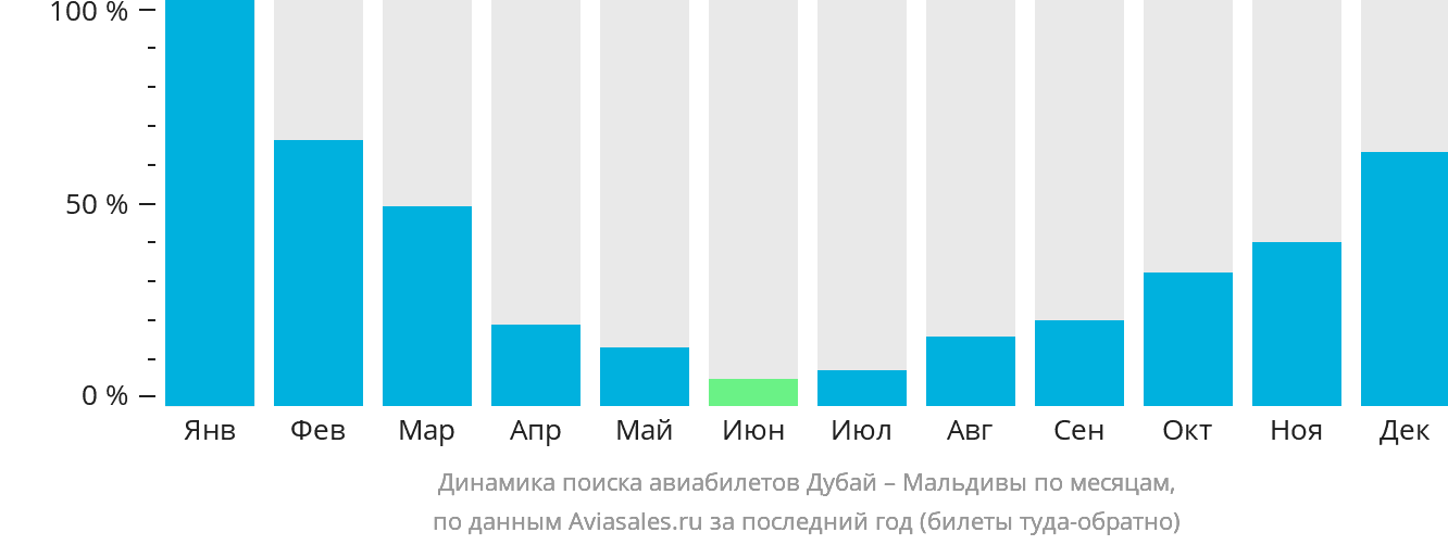Динамика поиска авиабилетов из Дубая на Мальдивы по месяцам
