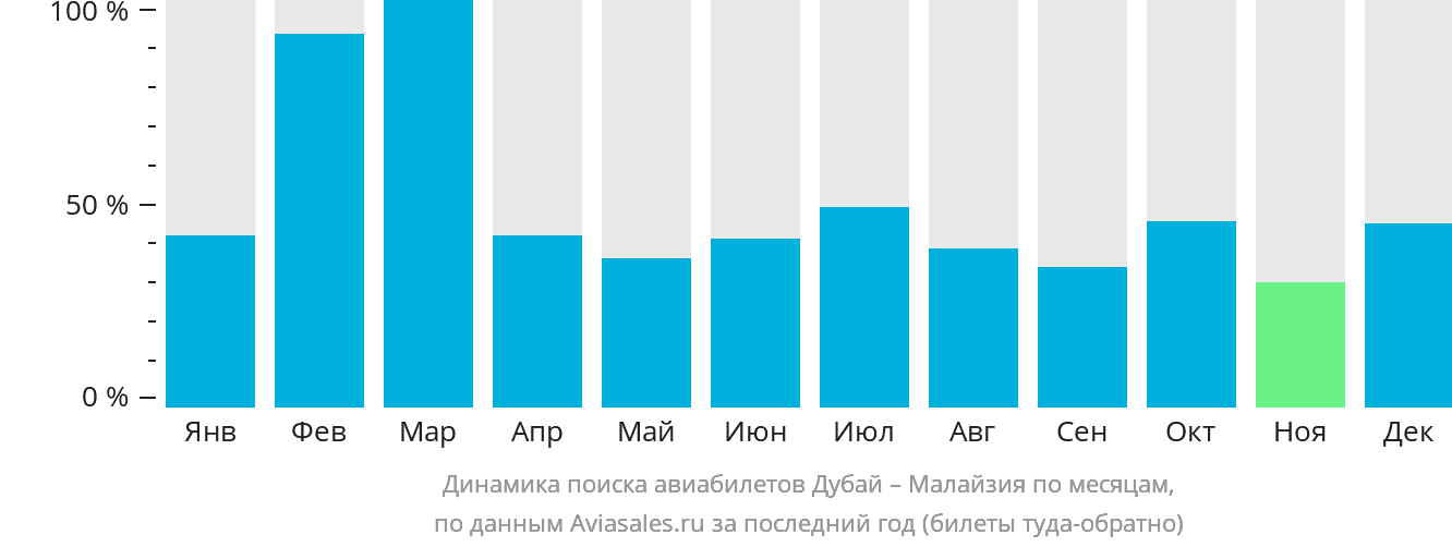 Динамика поиска авиабилетов из Дубая в Малайзию по месяцам