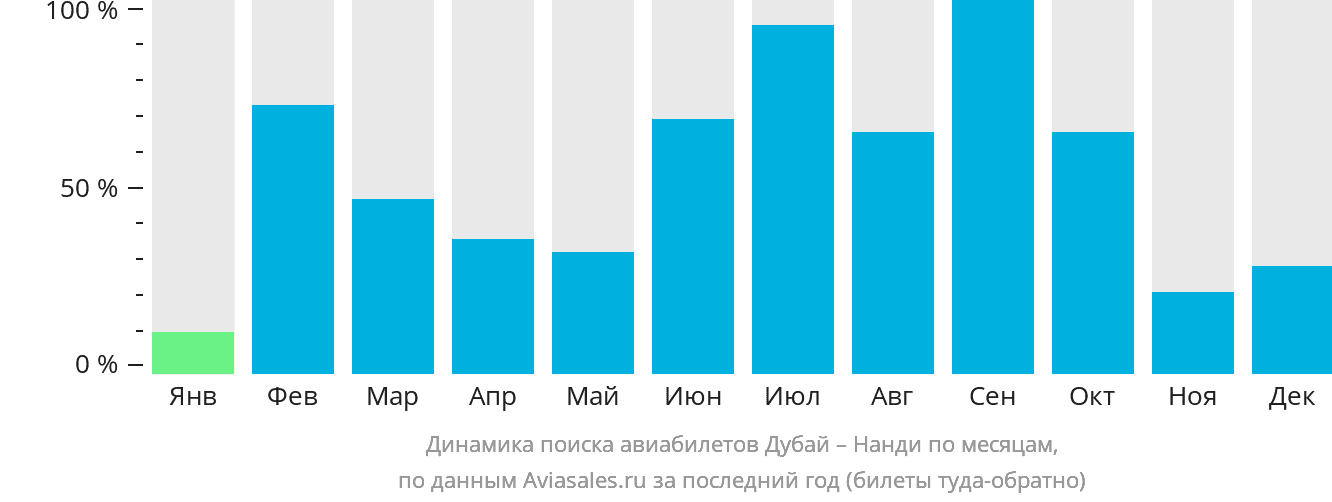 Динамика поиска авиабилетов из Дубая в Нанди по месяцам