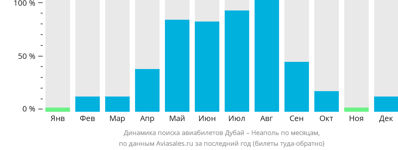 Динамика поиска авиабилетов из Дубая в Неаполь по месяцам