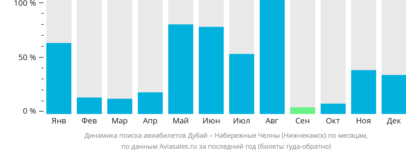 Динамика поиска авиабилетов из Дубая в Набережные Челны (Нижнекамск) по месяцам