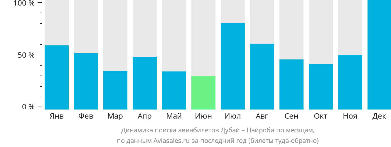 Динамика поиска авиабилетов из Дубая в Найроби по месяцам