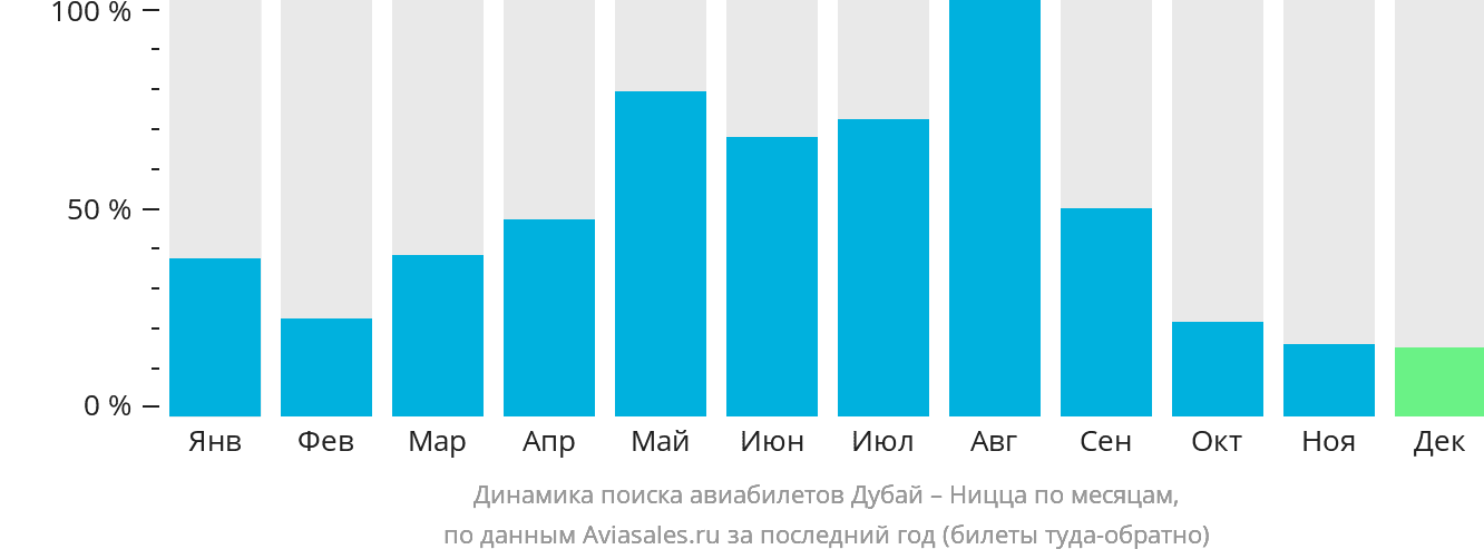Динамика поиска авиабилетов из Дубая в Ниццу по месяцам