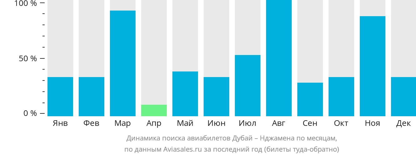 Динамика поиска авиабилетов из Дубая в Нджамену по месяцам