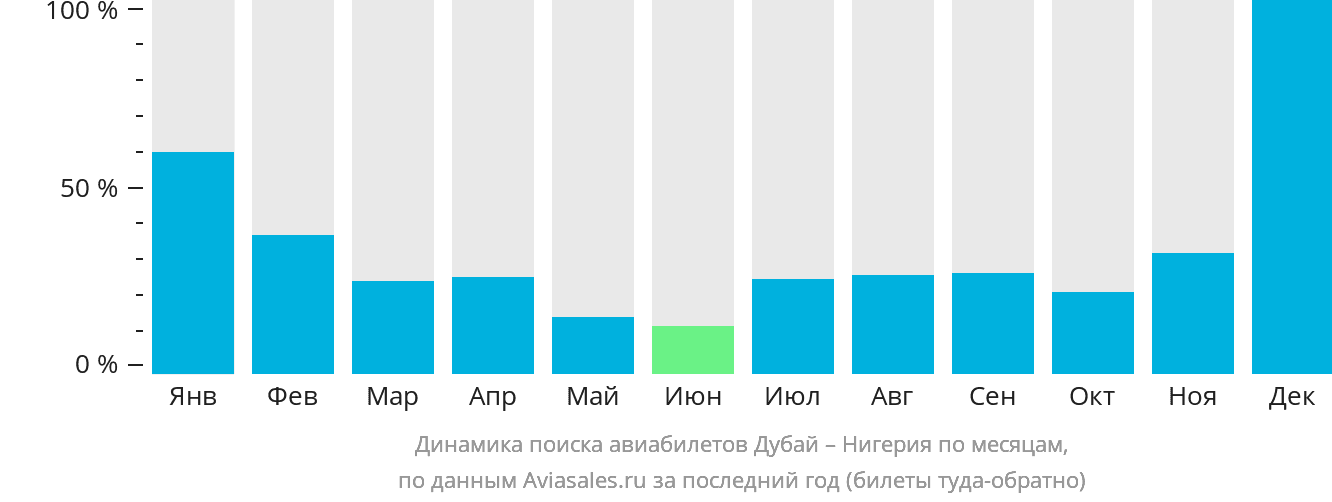 Динамика поиска авиабилетов из Дубая в Нигерию по месяцам