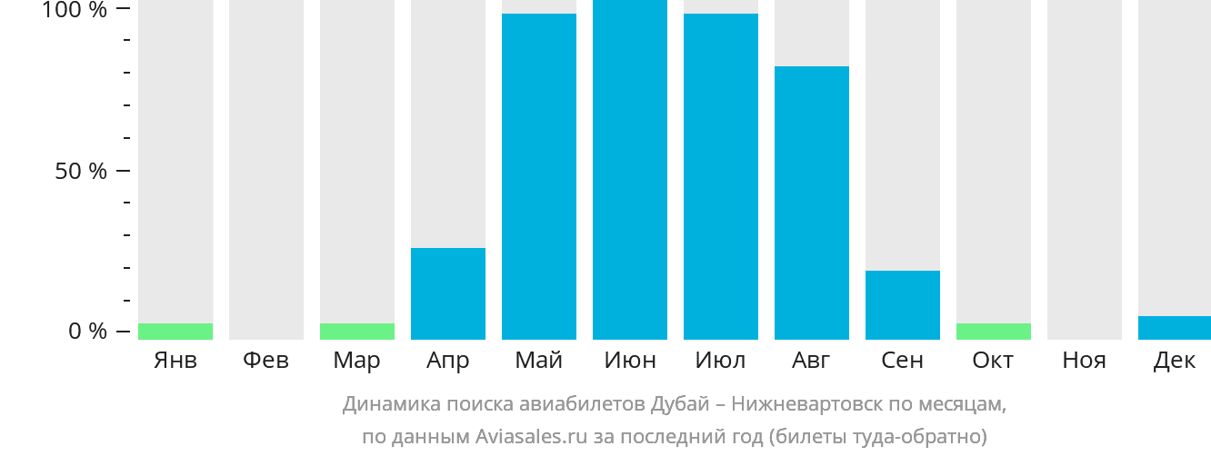 Динамика поиска авиабилетов из Дубая в Нижневартовск по месяцам