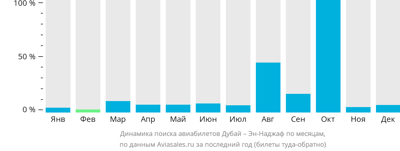 Динамика поиска авиабилетов из Дубая в Эн-Наджаф по месяцам