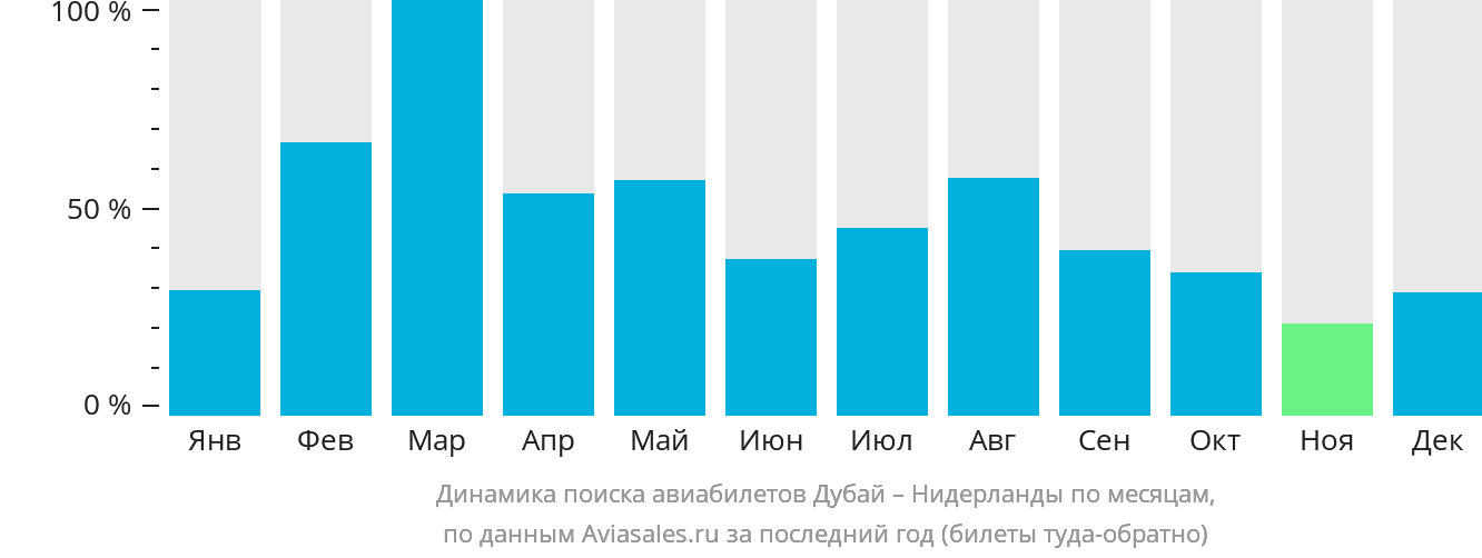 Динамика поиска авиабилетов из Дубая в Нидерланды по месяцам