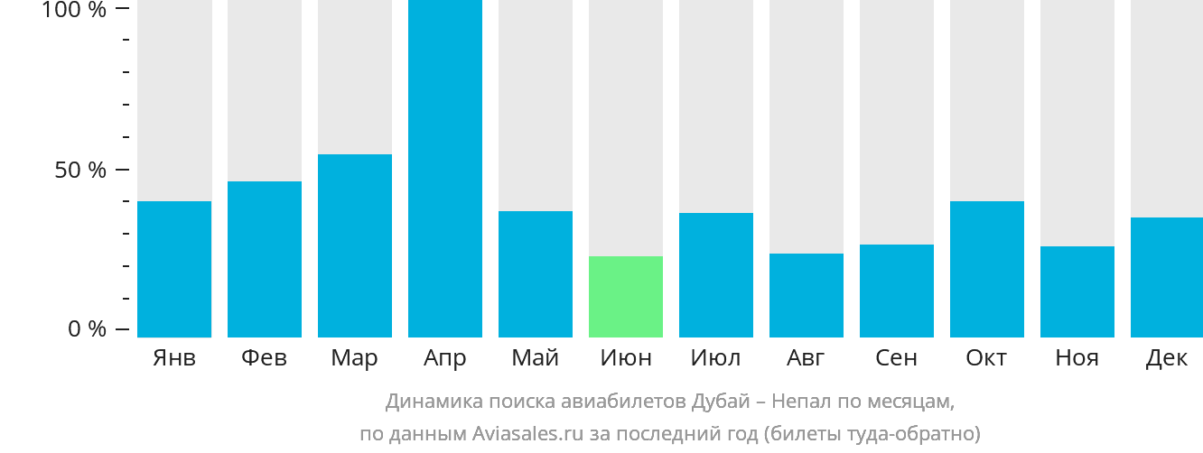 Динамика поиска авиабилетов из Дубая в Непал по месяцам