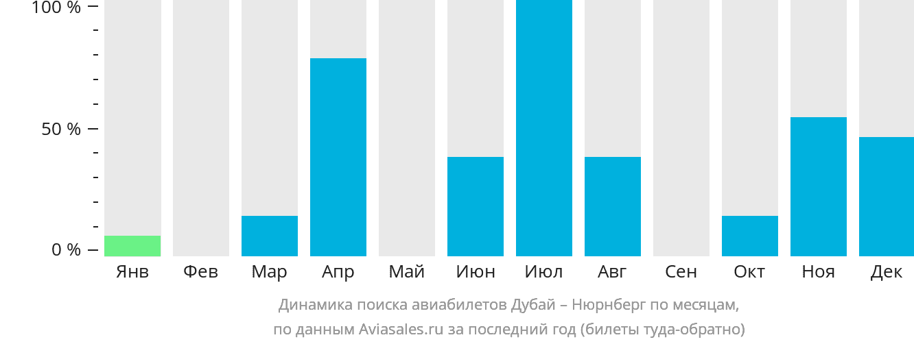 Динамика поиска авиабилетов из Дубая в Нюрнберг по месяцам