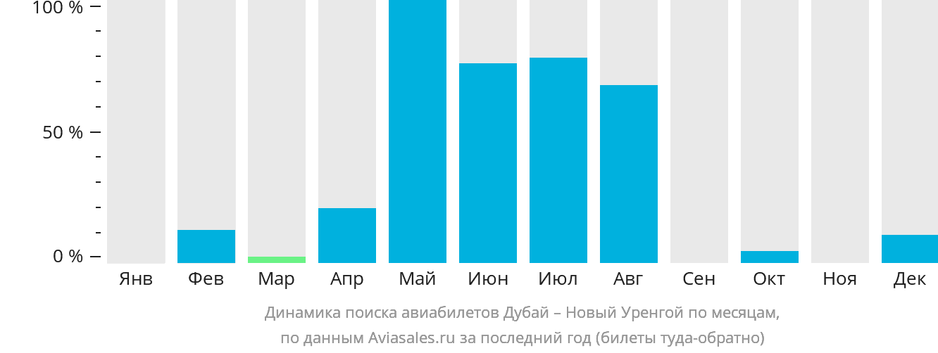 Динамика поиска авиабилетов из Дубая в Новый Уренгой по месяцам