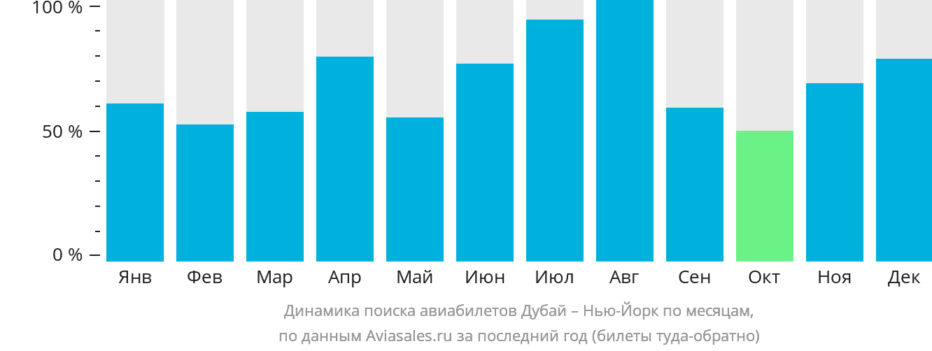 Динамика поиска авиабилетов из Дубая в Нью-Йорк по месяцам