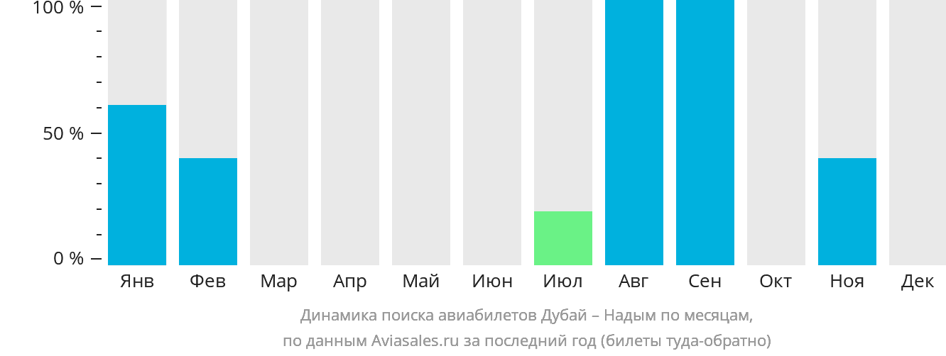 Динамика поиска авиабилетов из Дубая в Надым по месяцам