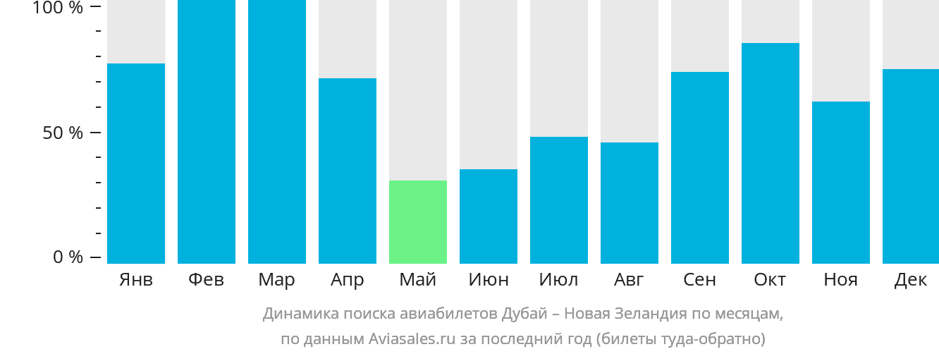 Динамика поиска авиабилетов из Дубая в Новую Зеландию по месяцам