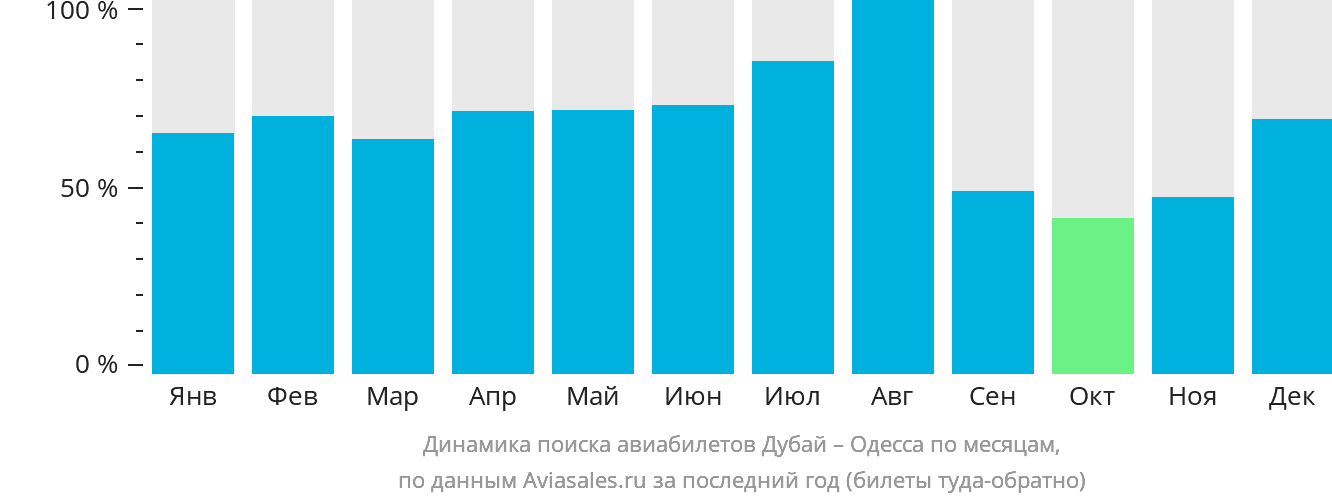 Динамика поиска авиабилетов из Дубая в Одессу по месяцам