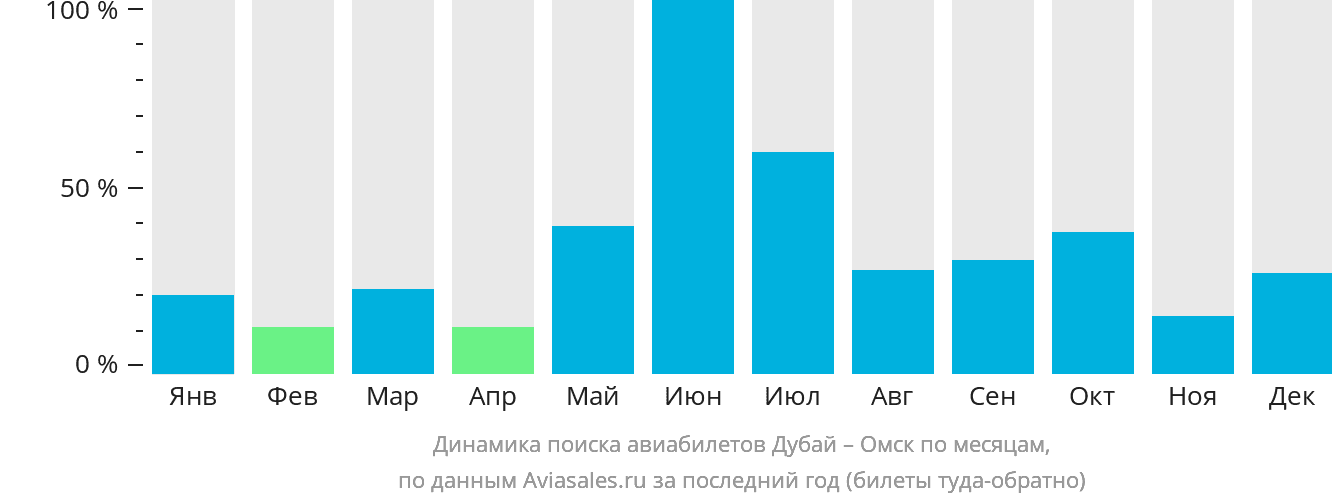 Динамика поиска авиабилетов из Дубая в Омск по месяцам