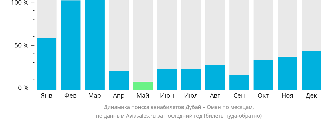 Динамика поиска авиабилетов из Дубая в Оман по месяцам