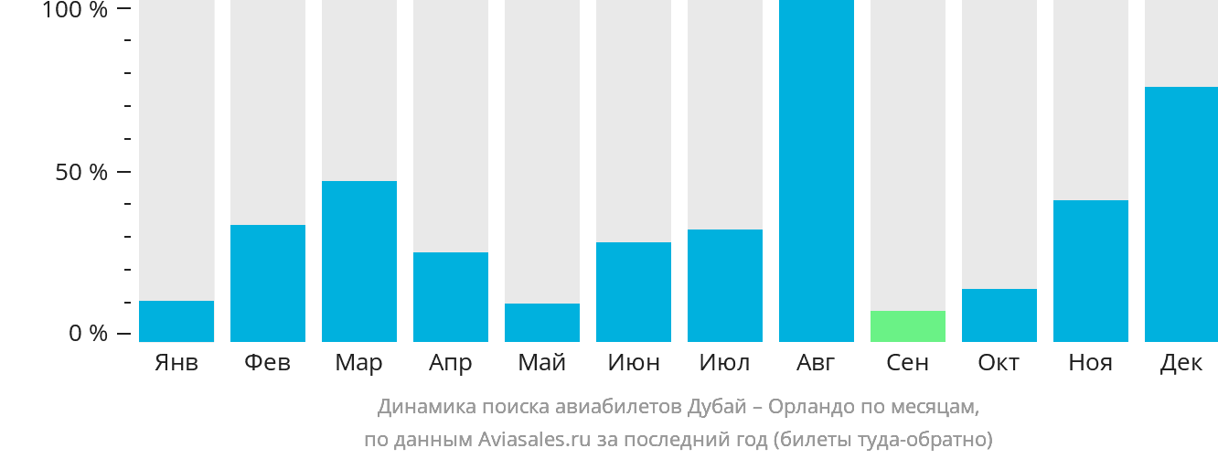 Динамика поиска авиабилетов из Дубая в Орландо по месяцам