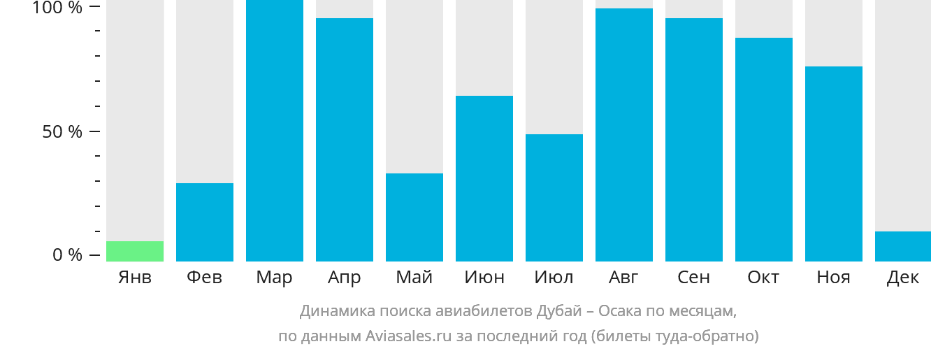 Динамика поиска авиабилетов из Дубая в Осаку по месяцам
