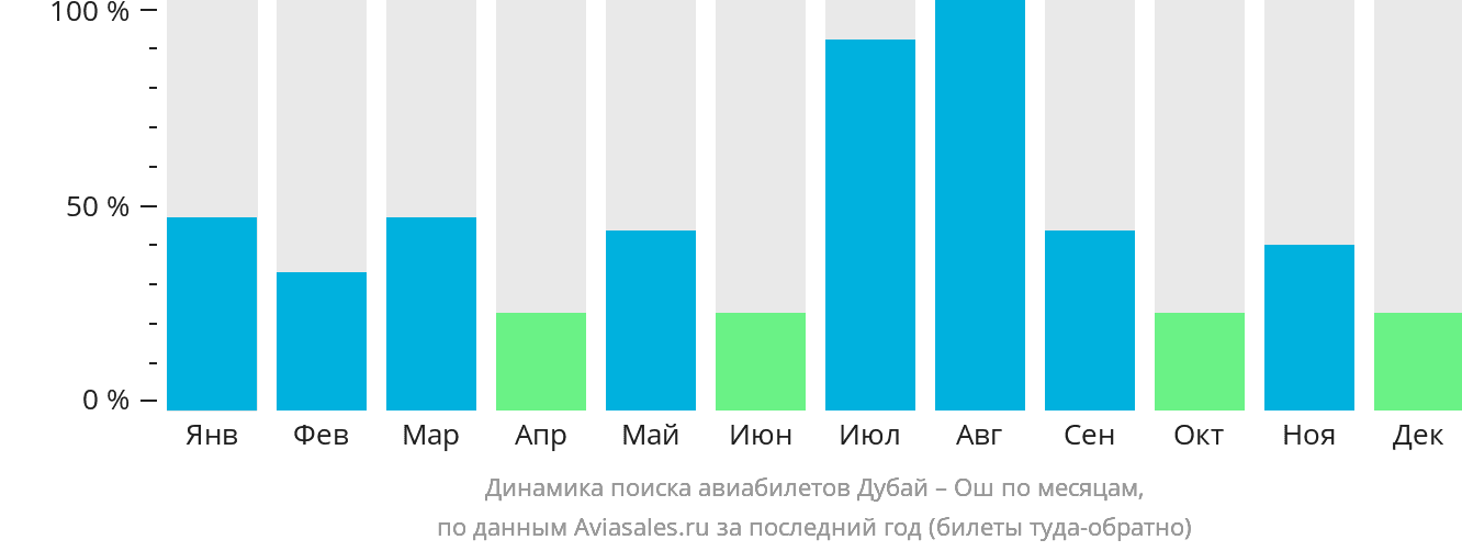 Динамика поиска авиабилетов из Дубая в Ош по месяцам