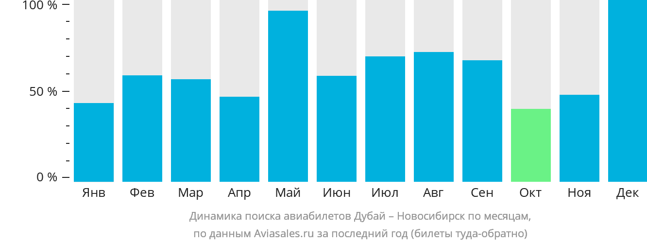 Динамика поиска авиабилетов из Дубая в Новосибирск по месяцам
