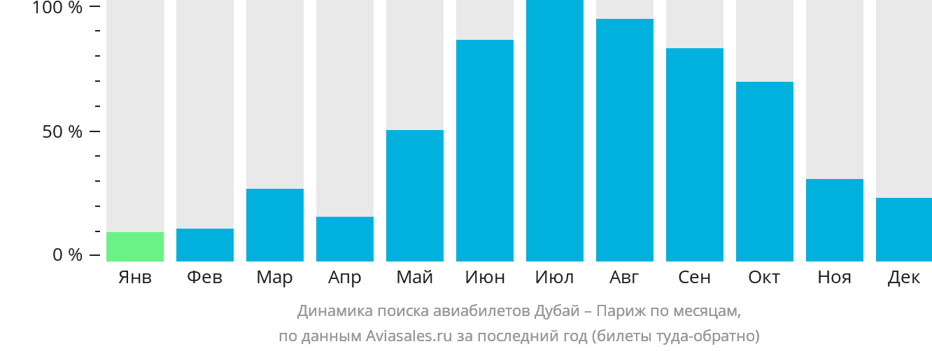 Динамика поиска авиабилетов из Дубая в Париж по месяцам