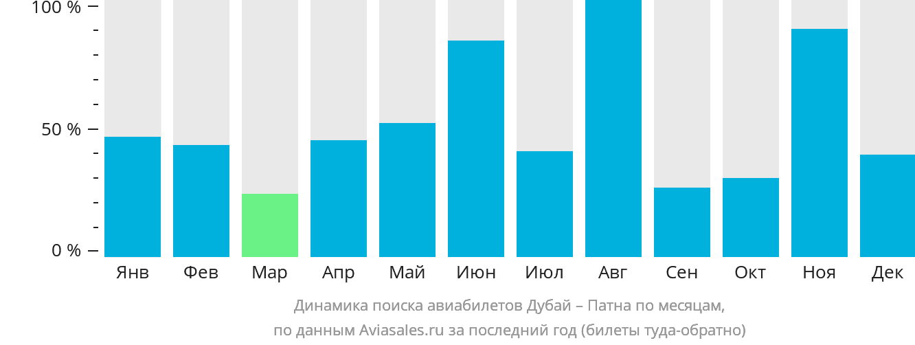 Динамика поиска авиабилетов из Дубая в Патну по месяцам