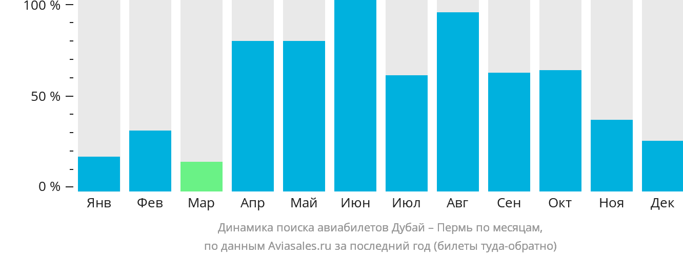 Динамика поиска авиабилетов из Дубая в Пермь по месяцам