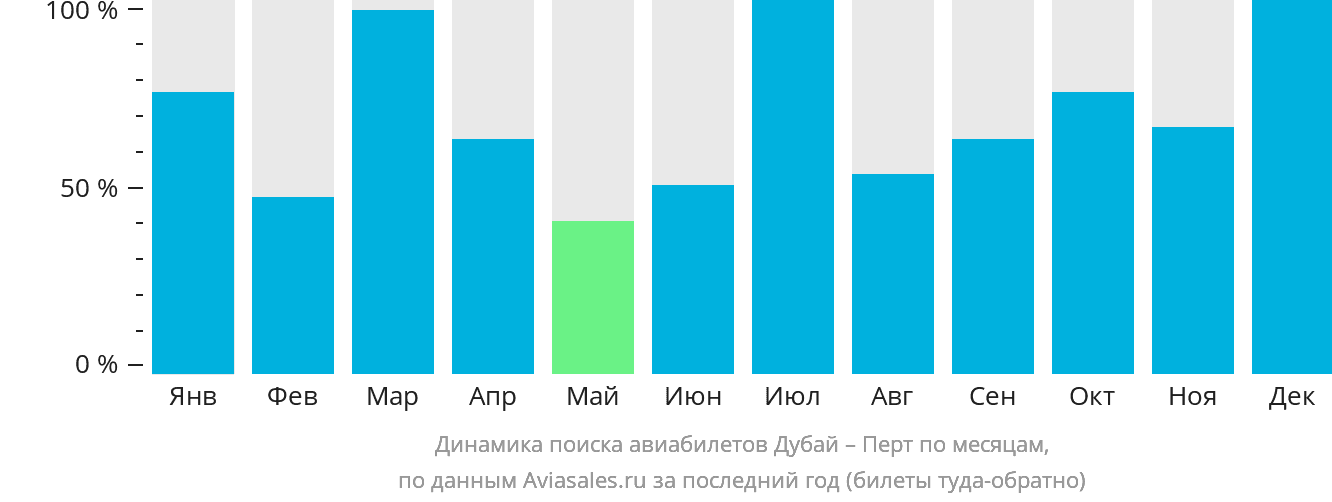Динамика поиска авиабилетов из Дубая в Перт по месяцам