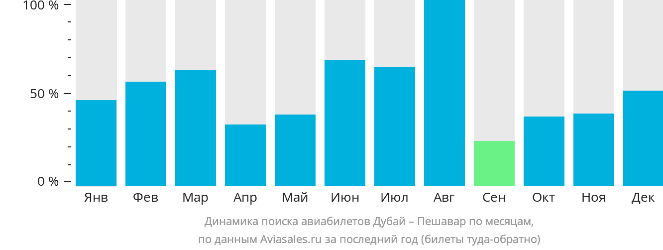 Динамика поиска авиабилетов из Дубая в Пешавар по месяцам