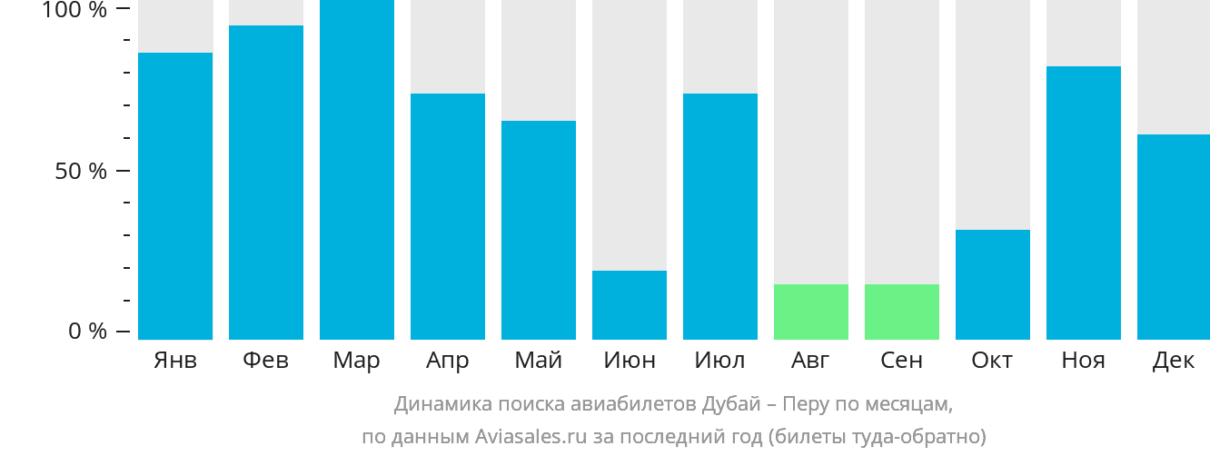 Динамика поиска авиабилетов из Дубая в Перу по месяцам