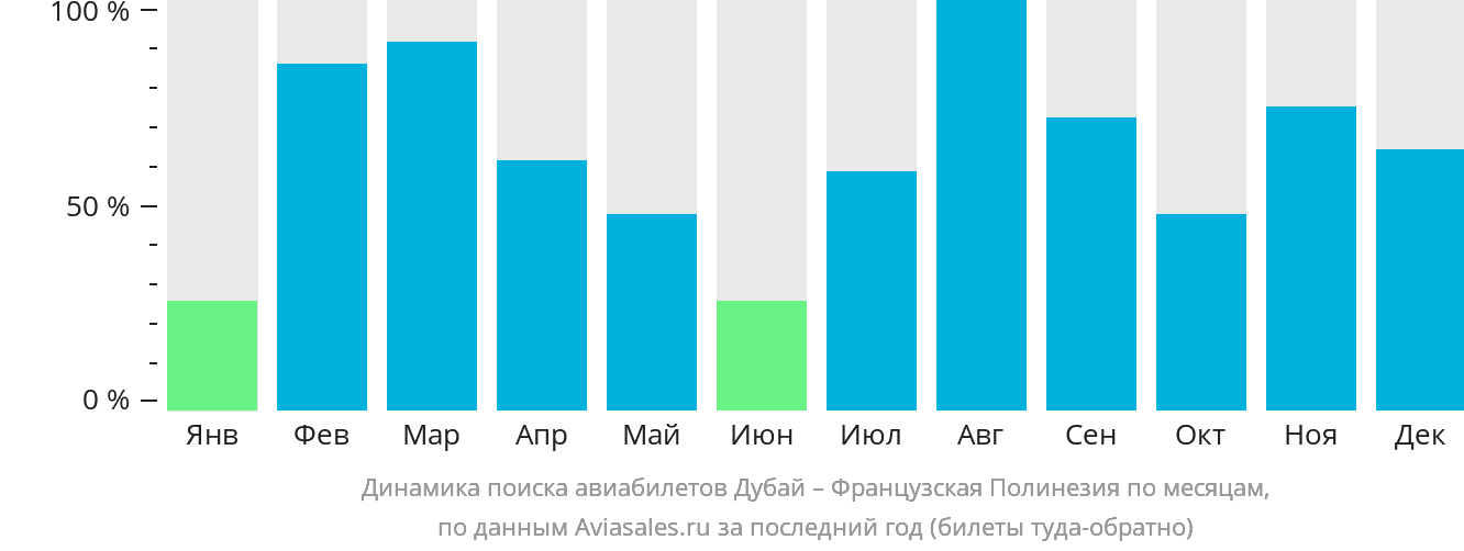 Динамика поиска авиабилетов из Дубая в Французскую Полинезию по месяцам