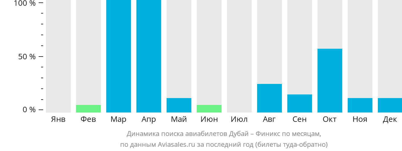 Динамика поиска авиабилетов из Дубая в Финикс по месяцам
