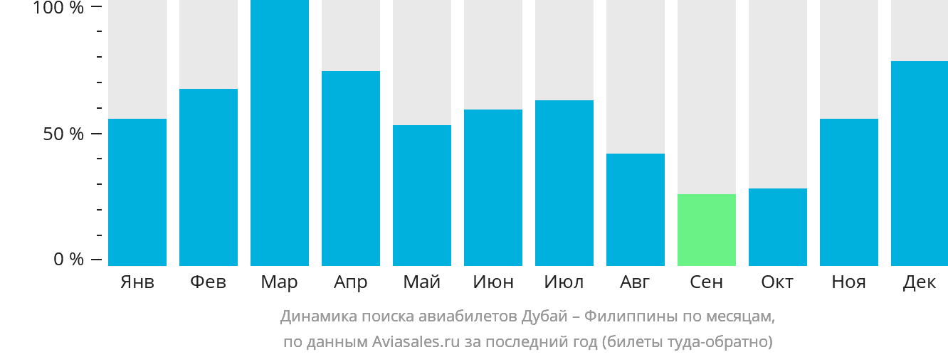 Динамика поиска авиабилетов из Дубая на Филиппины по месяцам