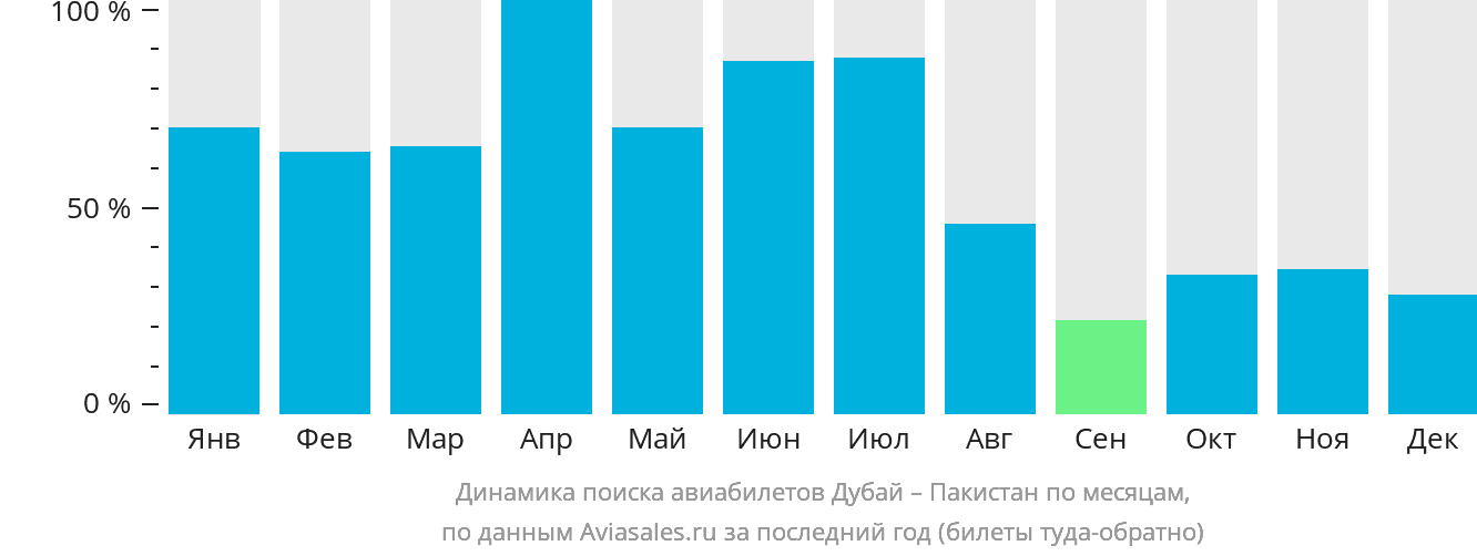 Динамика поиска авиабилетов из Дубая в Пакистан по месяцам