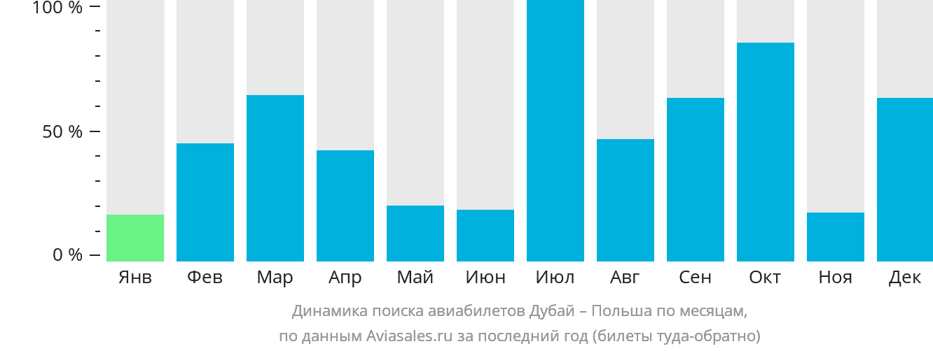 Динамика поиска авиабилетов из Дубая в Польшу по месяцам